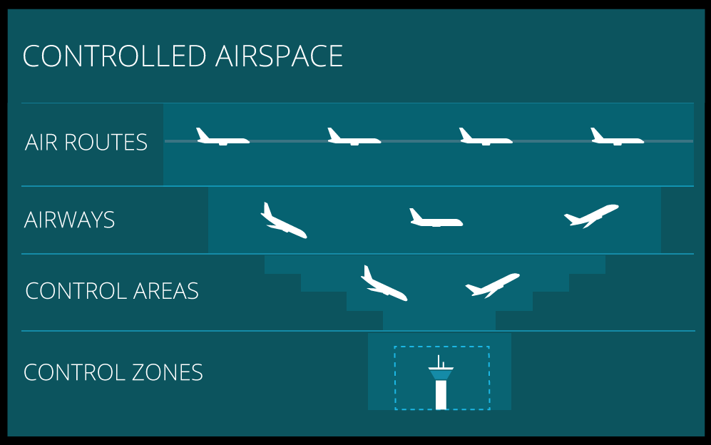 Key Airspace Types