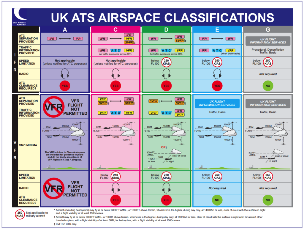 Airspace Classes